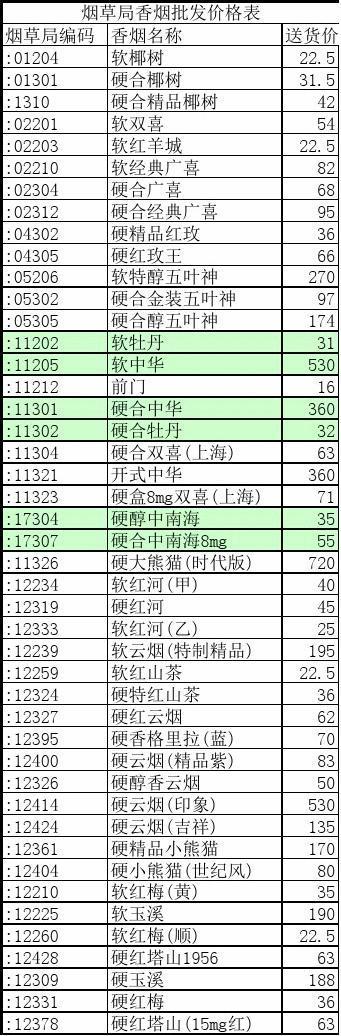 香烟粮油批发价格表大全(香烟粮油批发价格表大全最新)